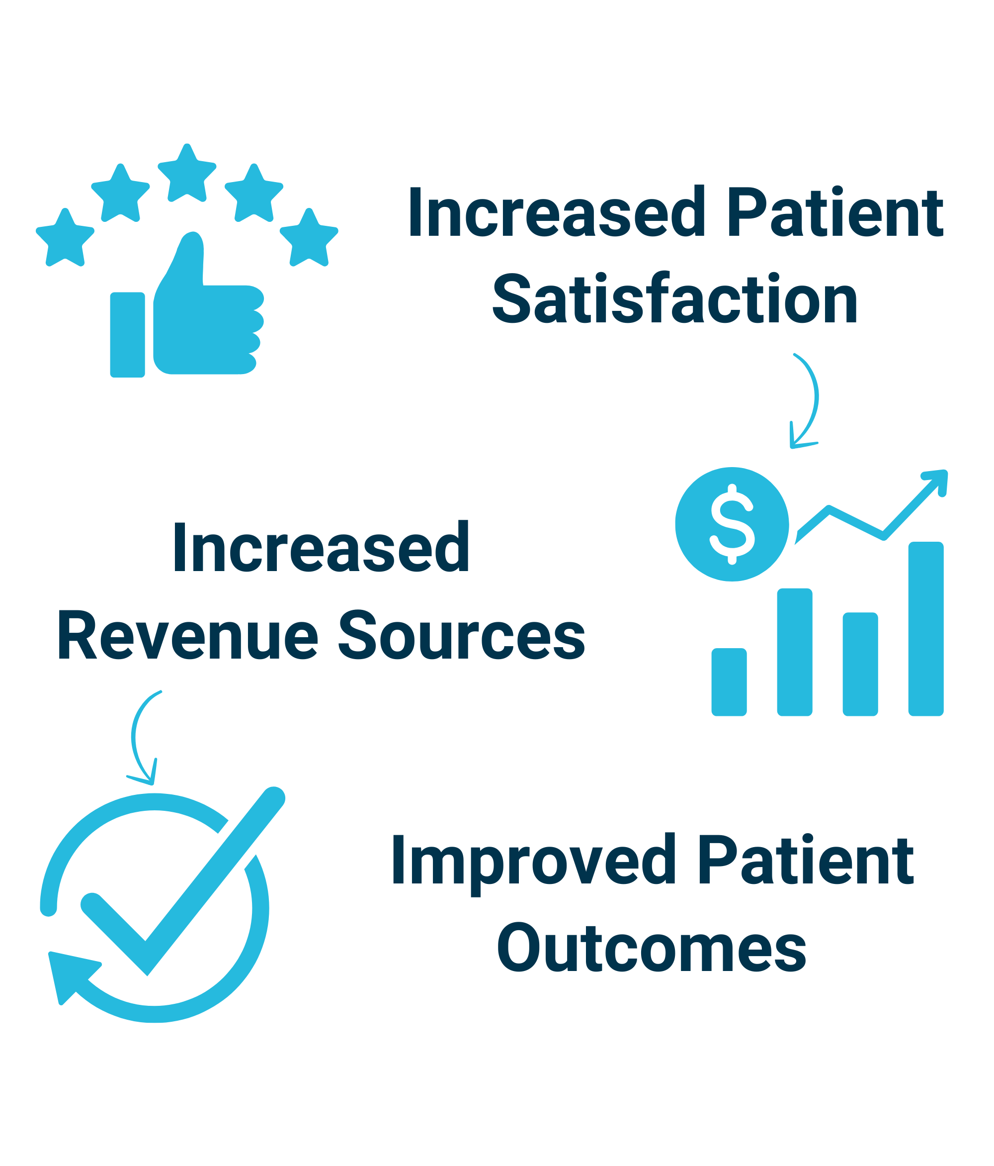 Infographic showcasing three benefits of clinical technology. At the top, a thumbs-up icon surrounded by stars represents 'Increased Patient Satisfaction.' To the right, a bar graph with a rising arrow and dollar symbol illustrates 'Increased Revenue Sources.' At the bottom, a circular checkmark icon with an arrow denotes 'Improved Patient Outcomes.'