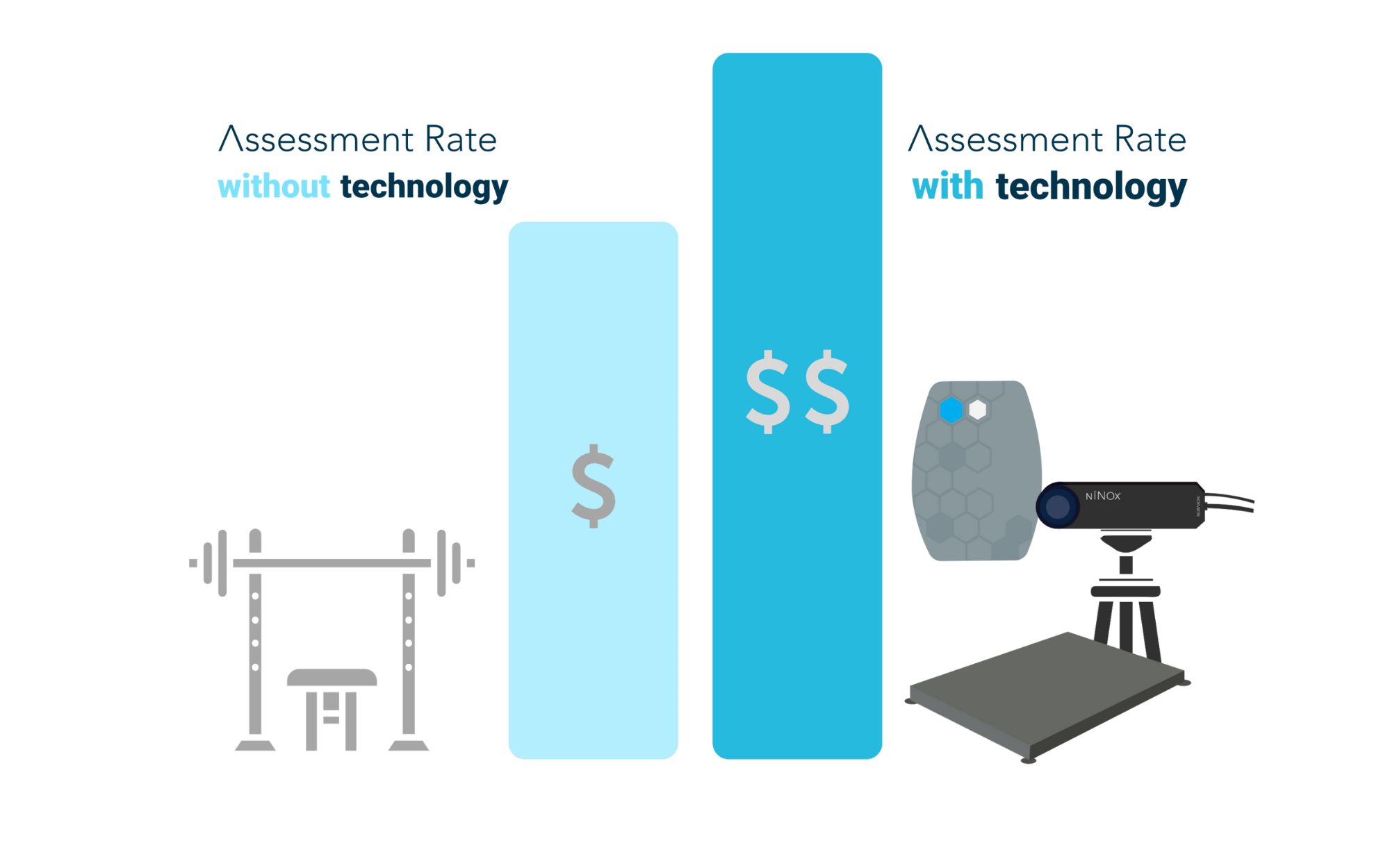 A comparison graph showing assessment rates with and without technology. On the left, labeled 'Assessment Rate without technology,' a lighter blue bar with a dollar symbol is depicted alongside a weightlifting bench icon. On the right, labeled 'Assessment Rate with technology,' a taller, darker blue bar with multiple dollar symbols is shown alongside illustrations of biomechanics tools, including a Ninox camera, sensor, and a force plate.